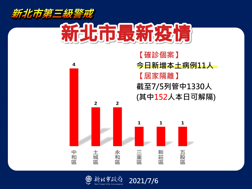 新北市最新疫情統計(7/6更新)