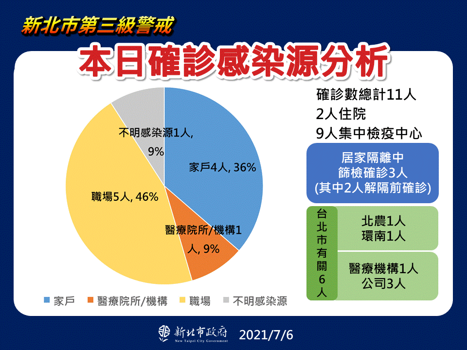 本日確診感染源分析(7/6新增)