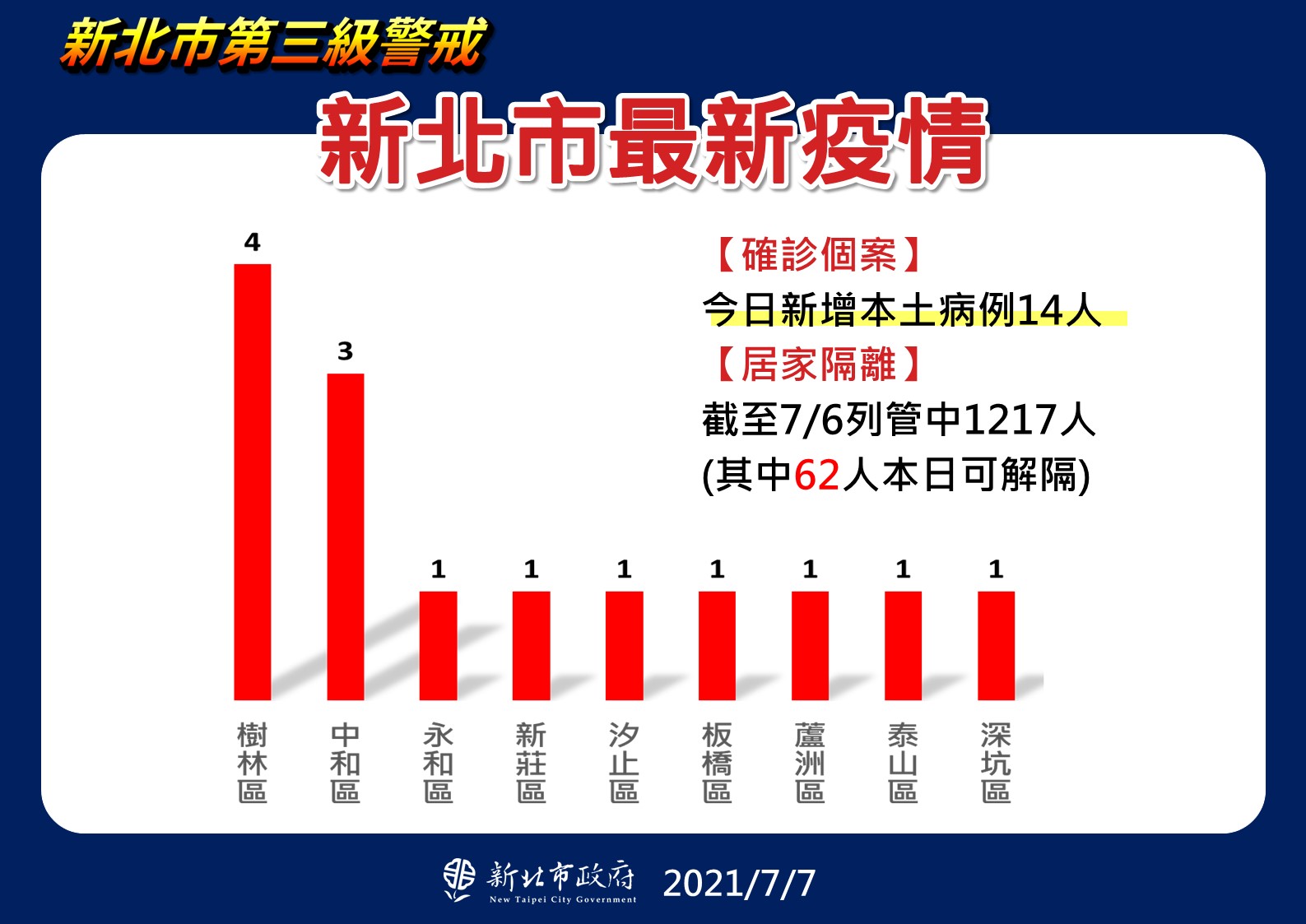 新北市最新疫情統計(7/7更新)