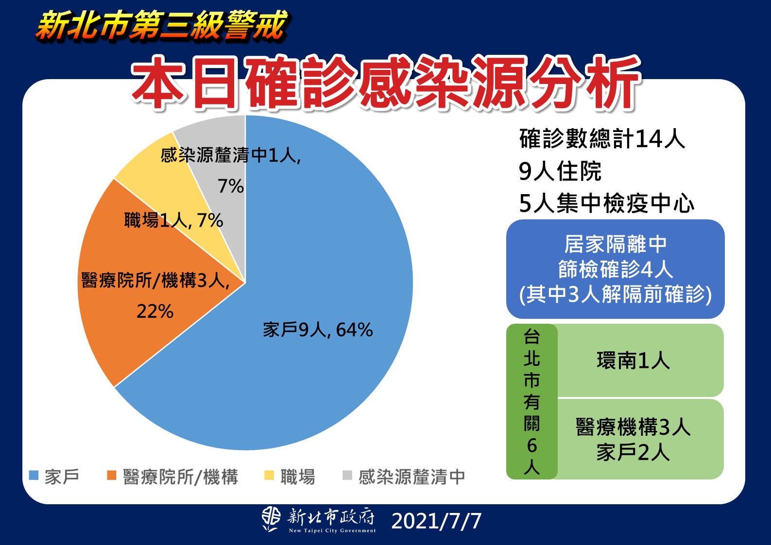 本日確診感染源分析(7/7新增)