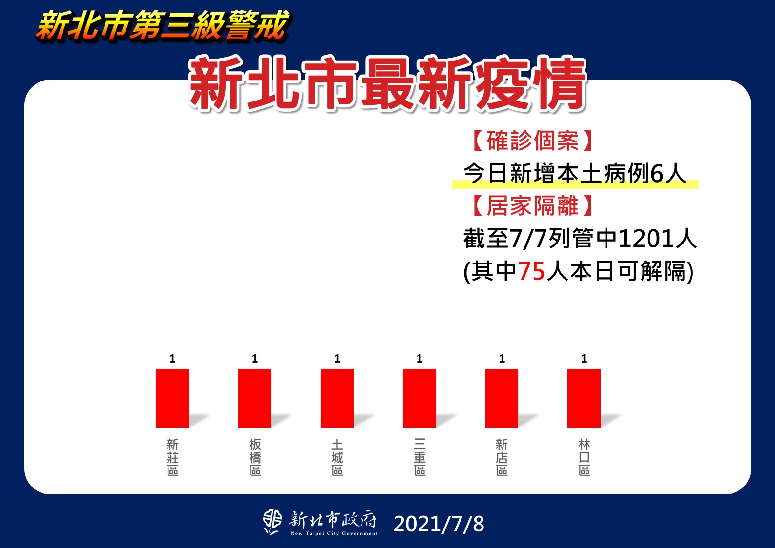 新北市最新疫情統計(7/8更新)