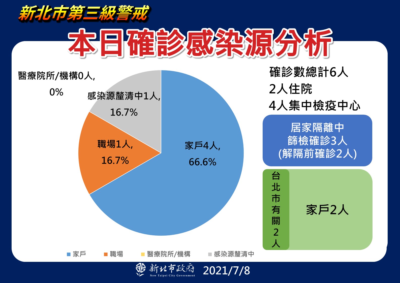 本日確診感染源分析(7/8新增)