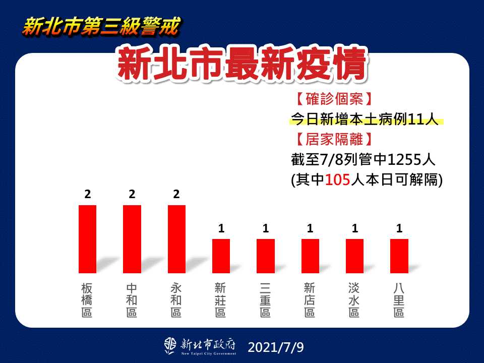 新北市最新疫情統計(7/9更新)