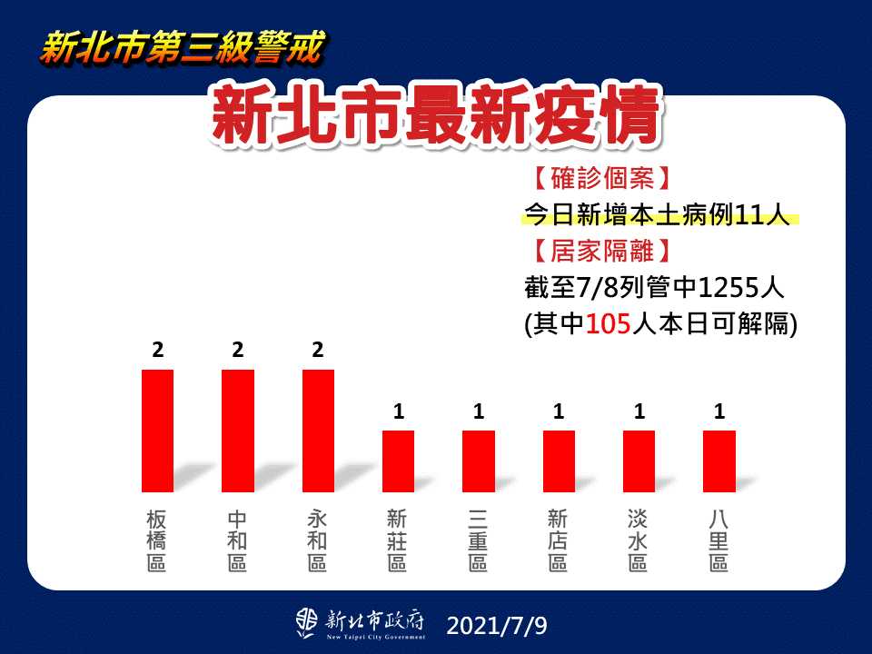 新北市最新疫情統計(7/9更新)