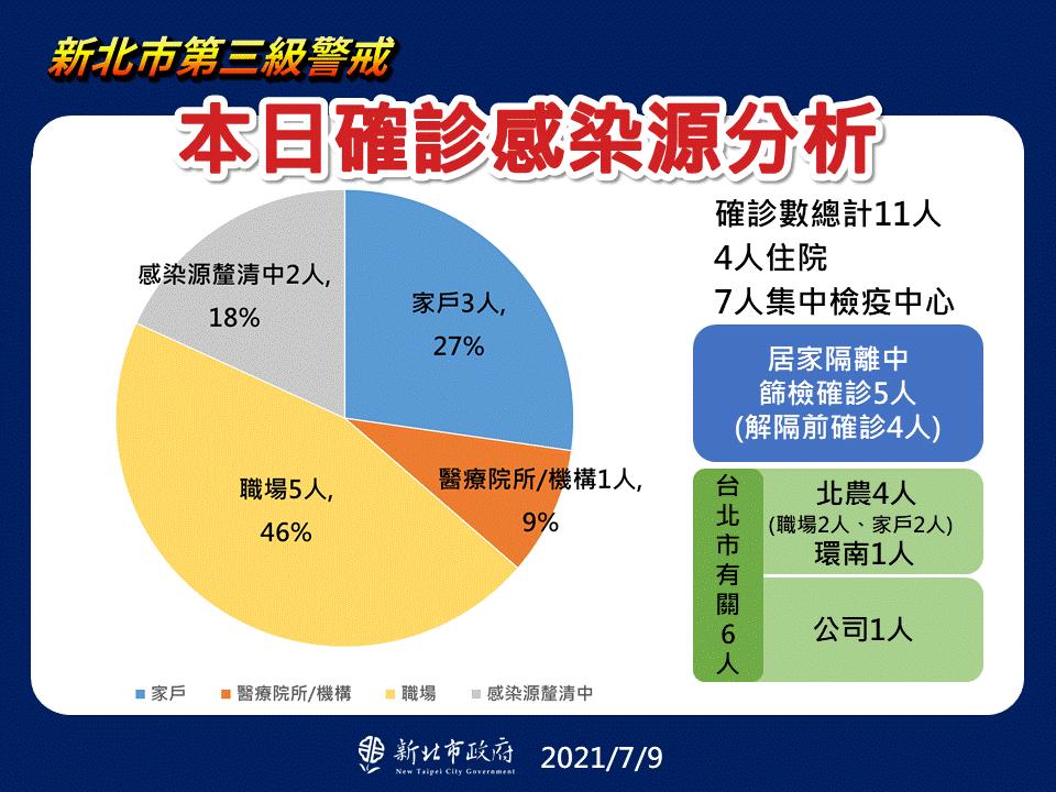 本日確診感染源分析(7/9新增)