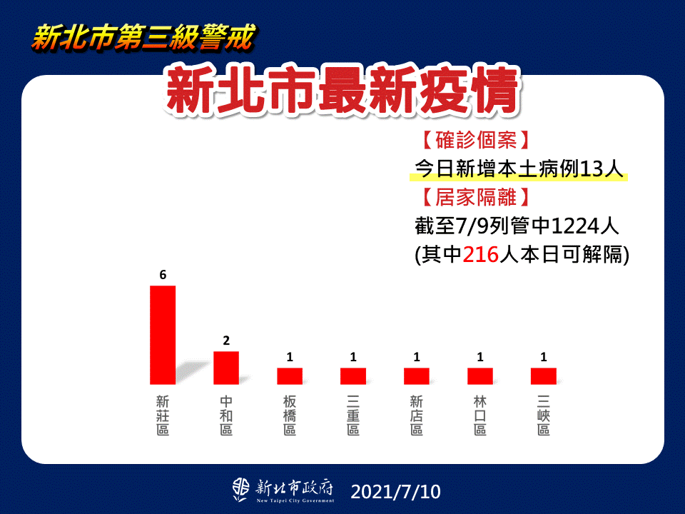 新北市最新疫情統計(7/10更新)