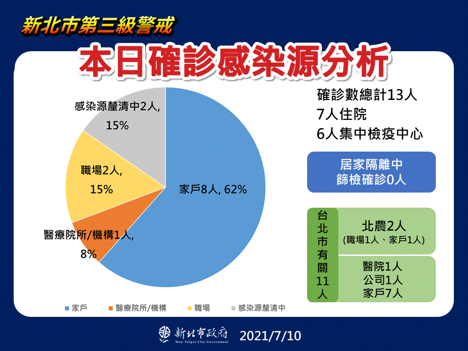 本日確診感染源分析(7/10新增)