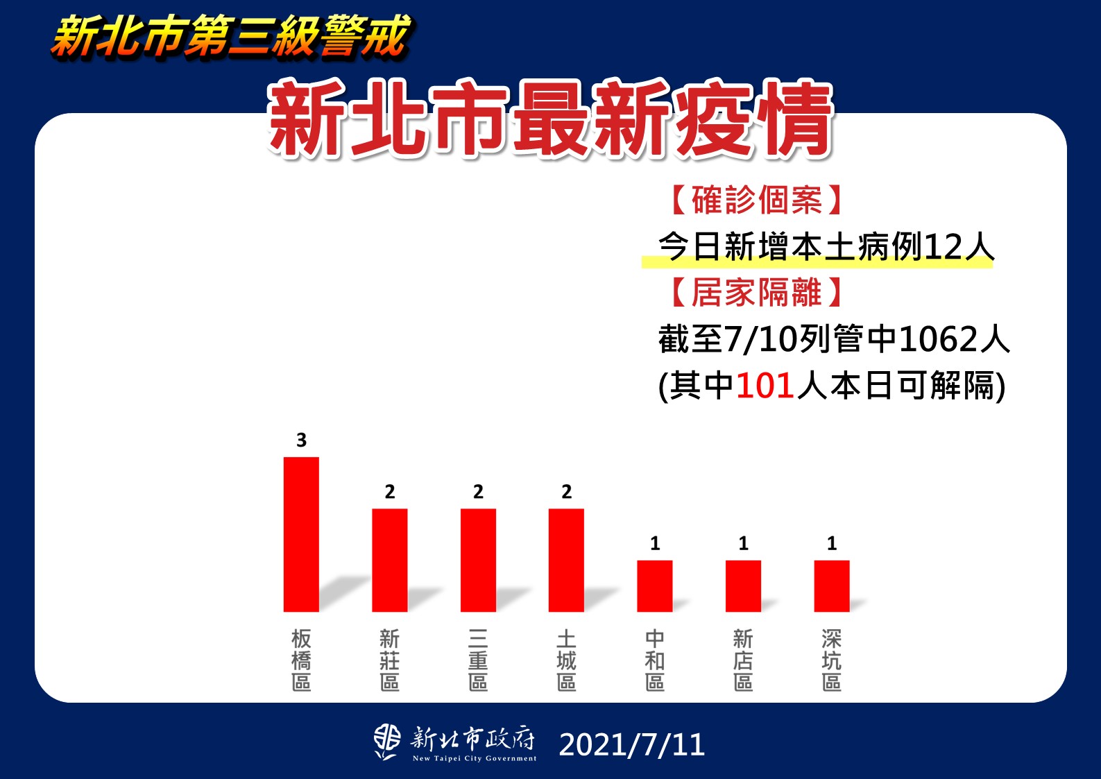 新北市最新疫情統計(7/11更新)||