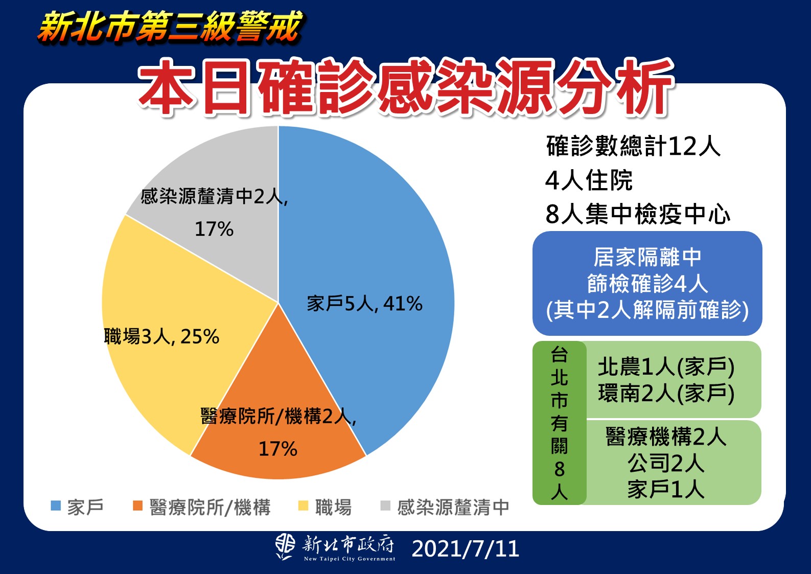 本日確診感染源分析(7/11新增)