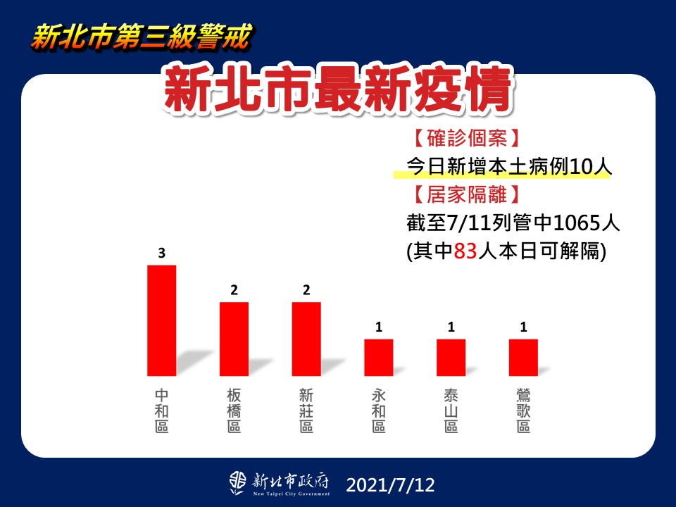 新北市最新疫情統計(7/12更新)