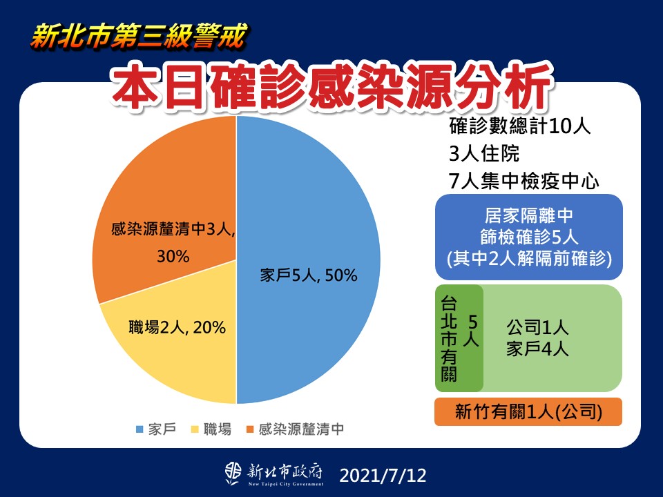 新北市公共場域足跡(7/12新增)