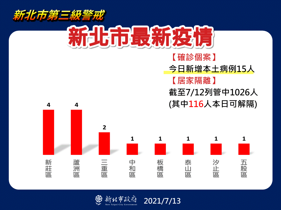 新北市最新疫情統計(7/13更新)