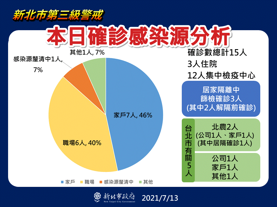 本日確診感染源分析(7/13新增)