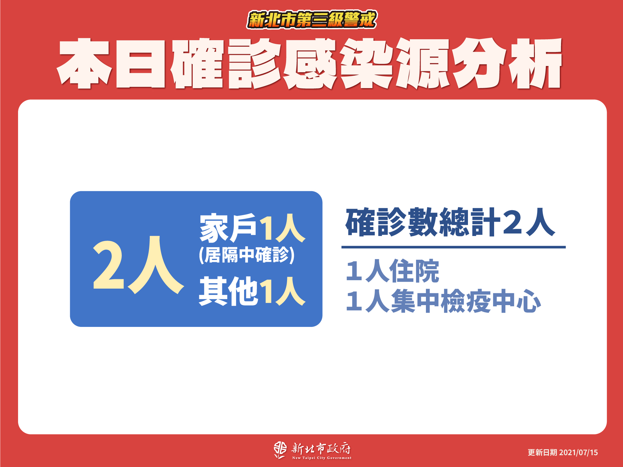 本日確診感染源分析(7/15新增)