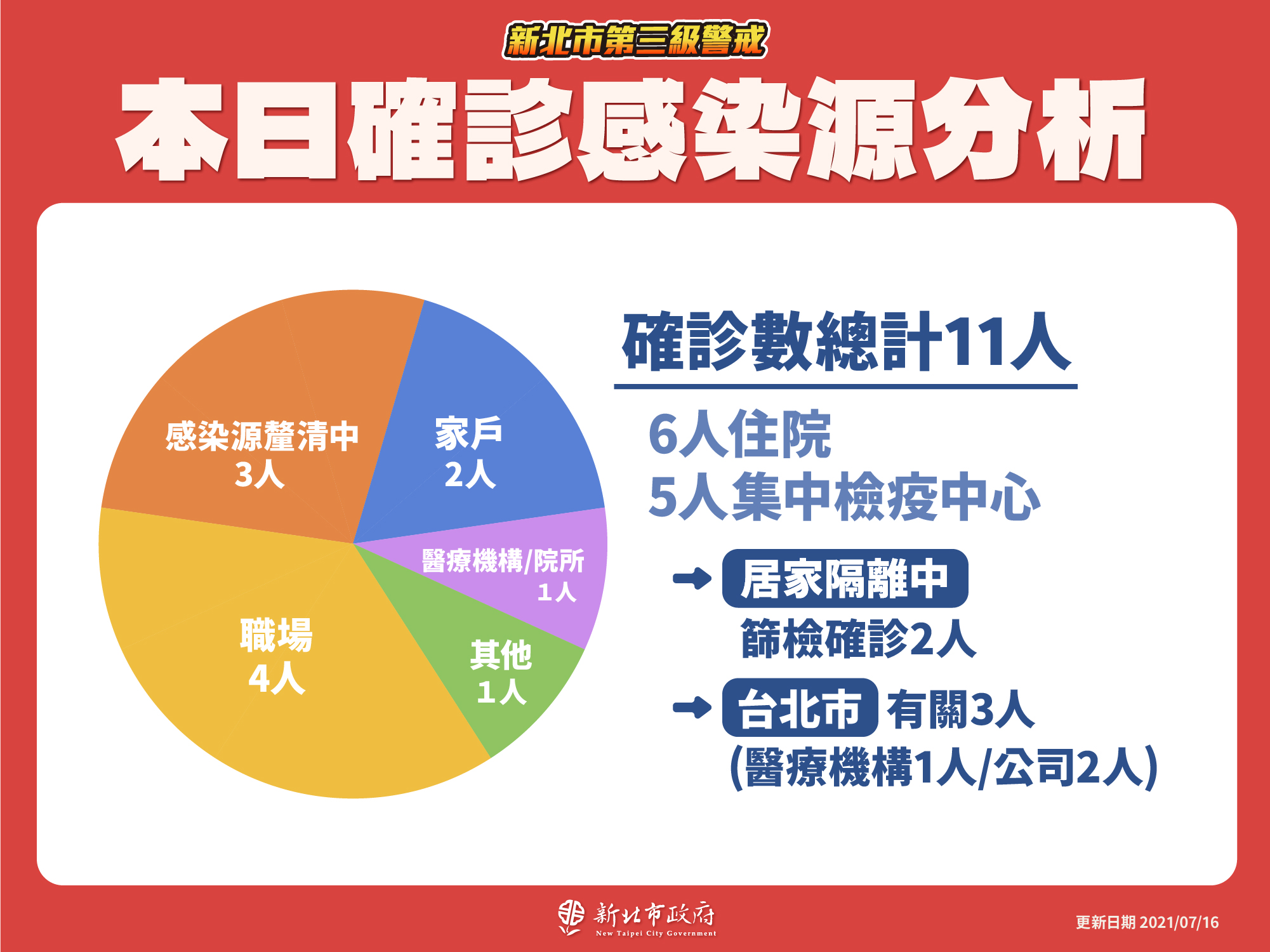 本日確診感染源分析(7/16新增)