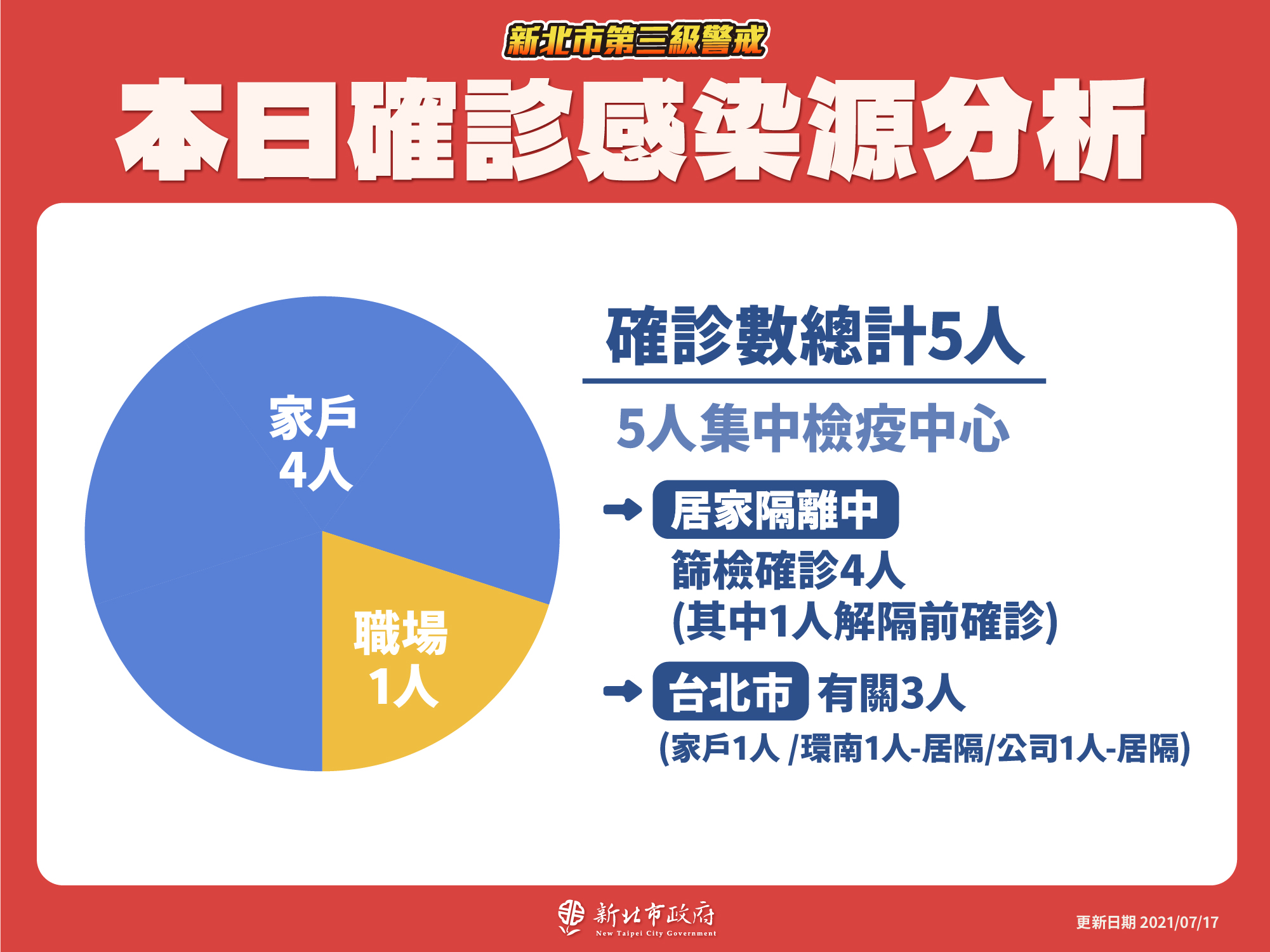 本日確診感染源分析(7/17新增)