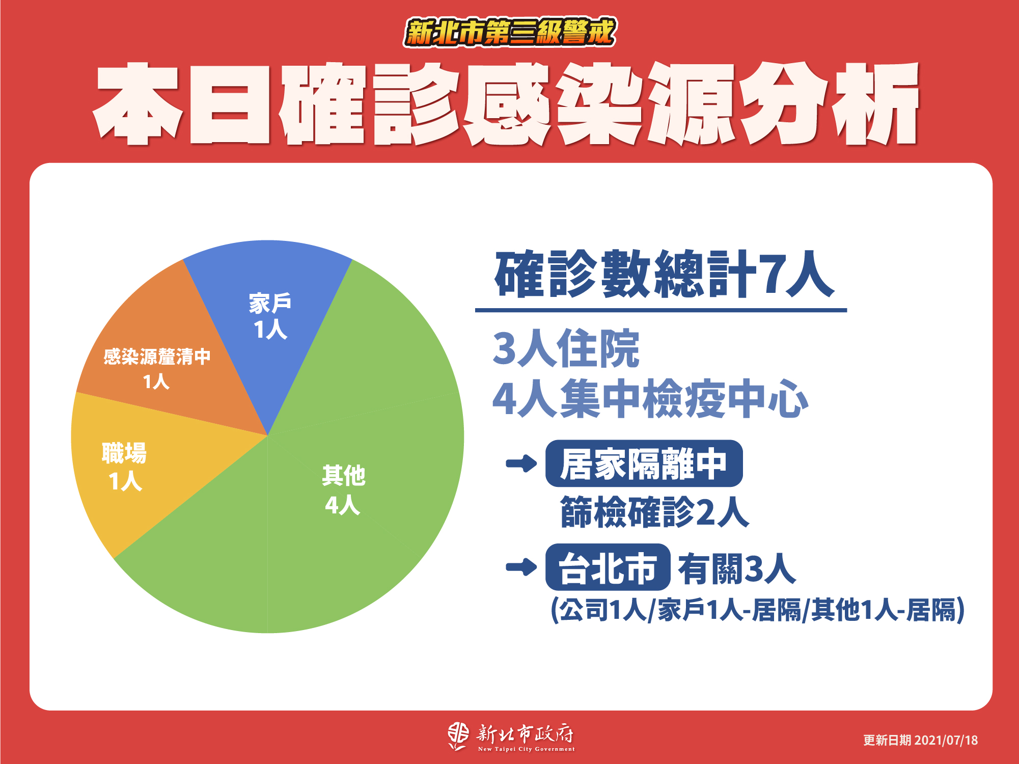 本日確診感染源分析(7/18新增)