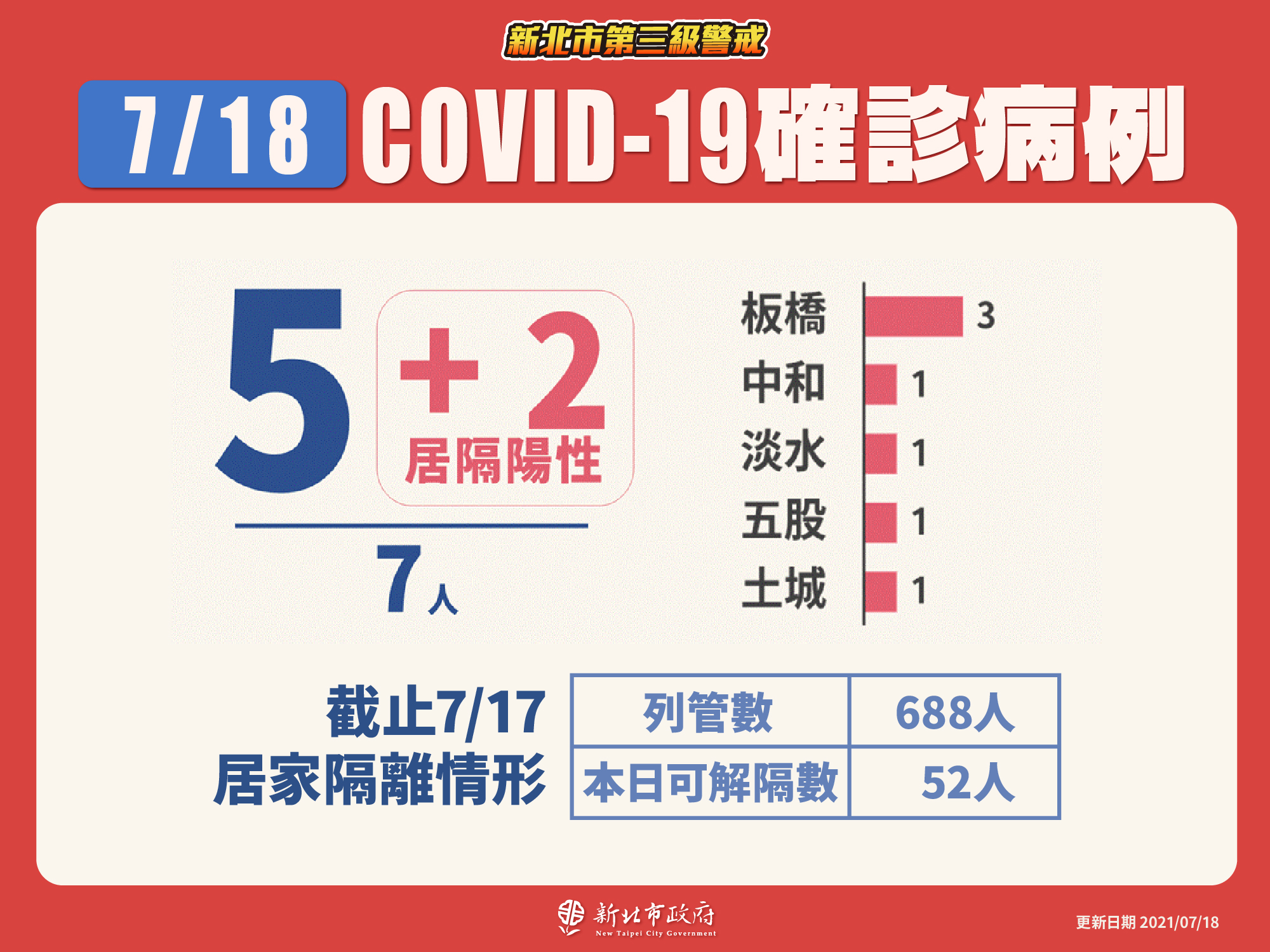 新北市最新疫情統計(7/18更新)