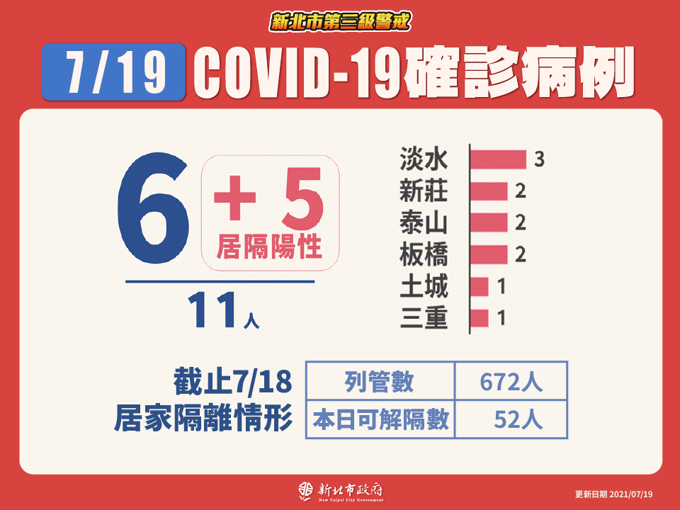 新北市最新疫情統計(7/19更新)