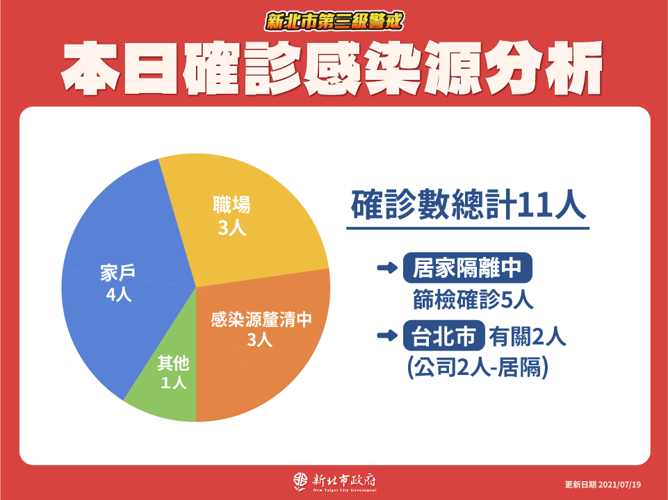 本日確診感染源分析(7/19新增)|