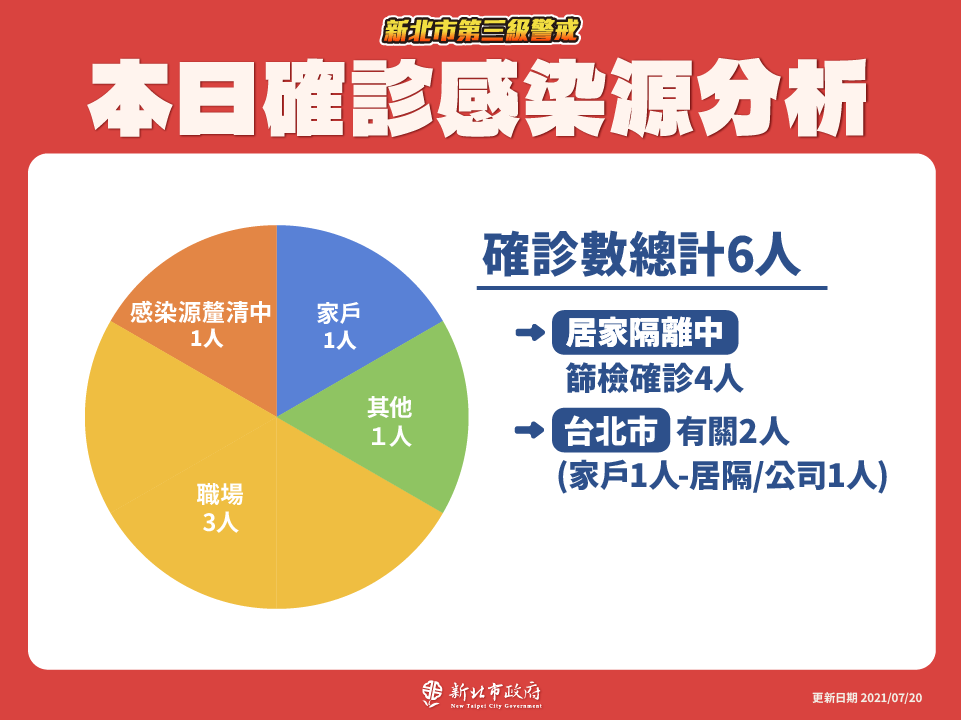 本日確診感染源分析(7/20新增)