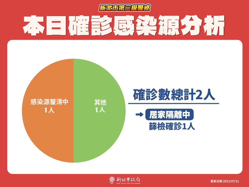 本日確診感染源分析(7/21新增)