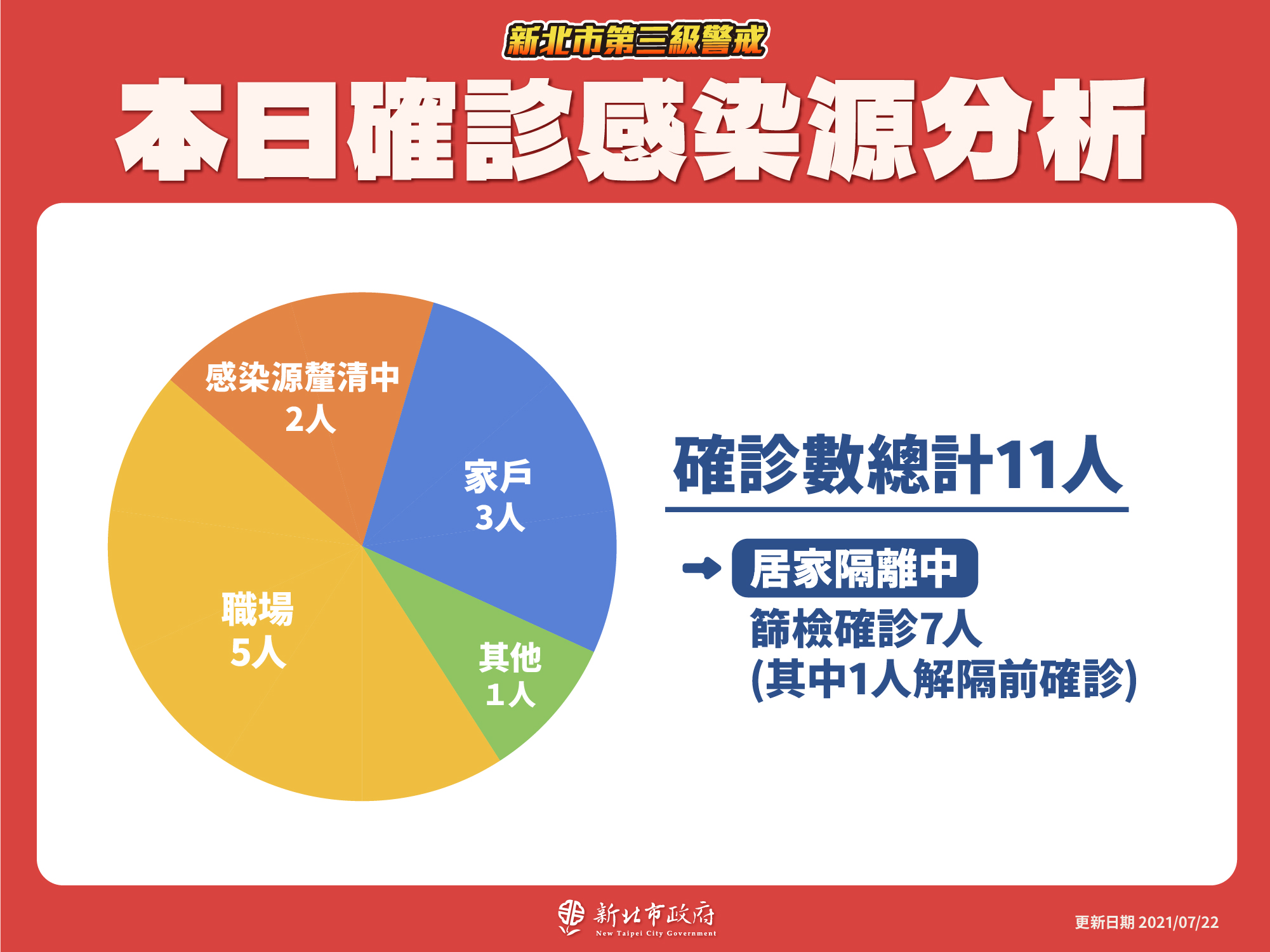 本日確診感染源分析(7/22新增)