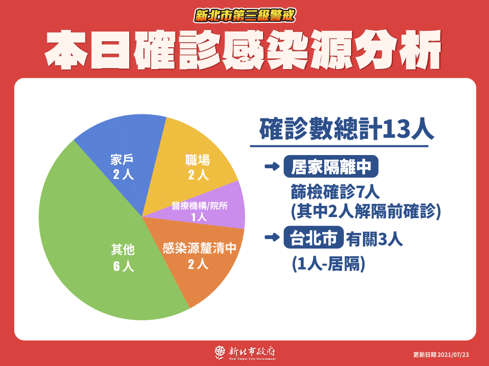 本日確診感染源分析(7/23新增)