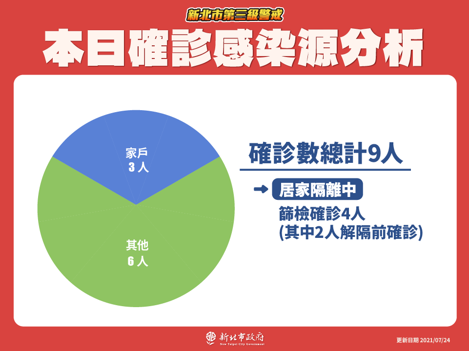 本日確診感染源分析(7/24新增)