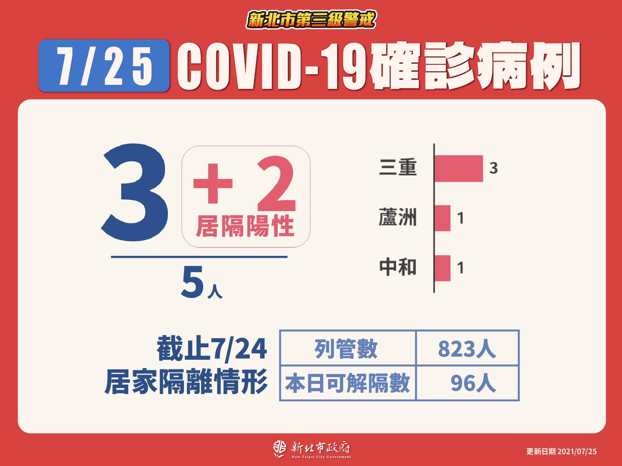 新北市最新疫情統計(7/25更新)