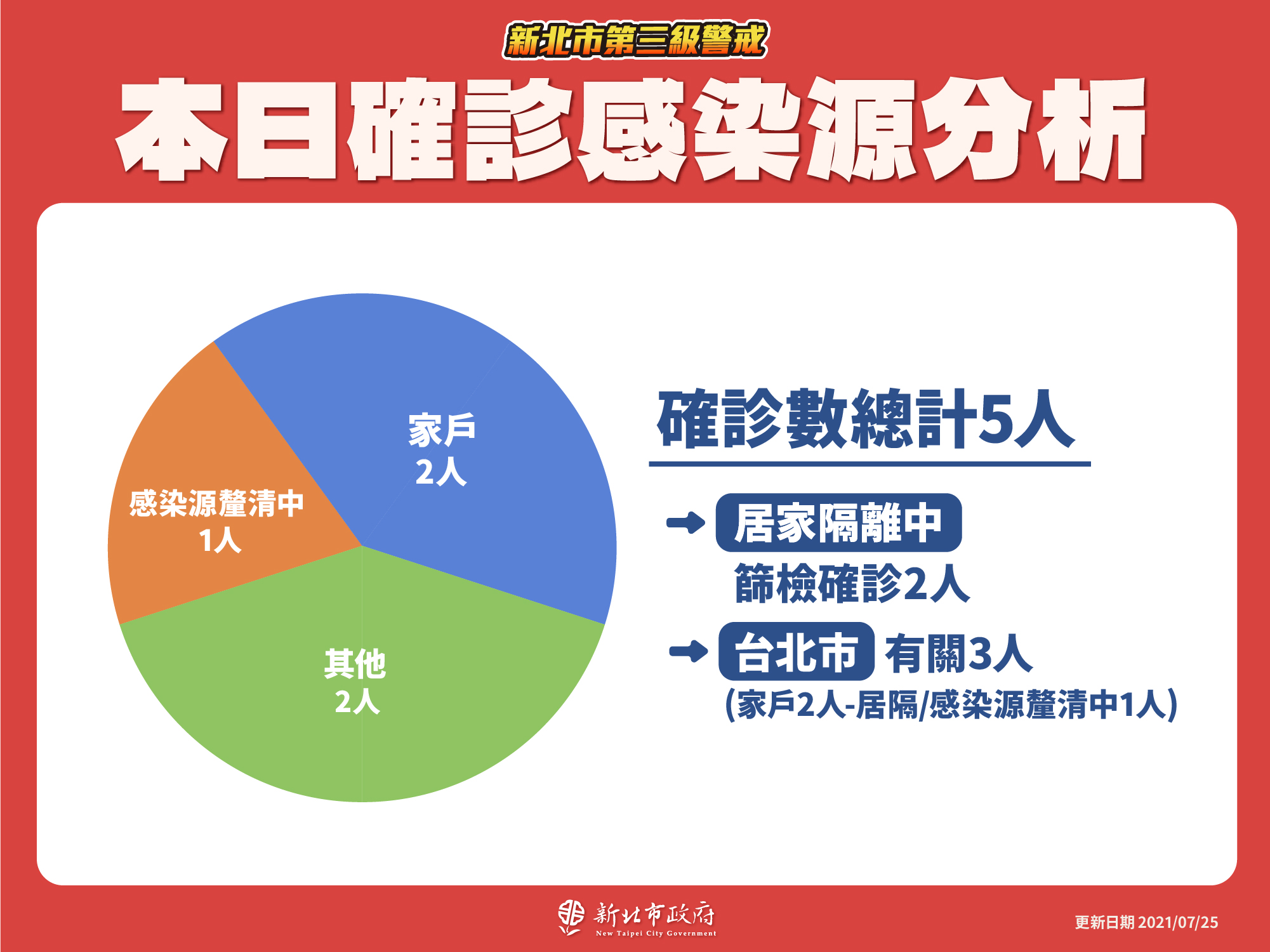 本日確診感染源分析(7/25新增)