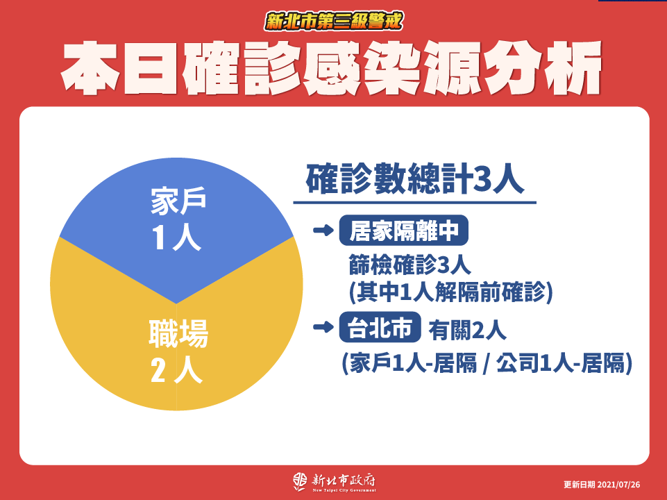 本日確診感染源分析(7/26新增)