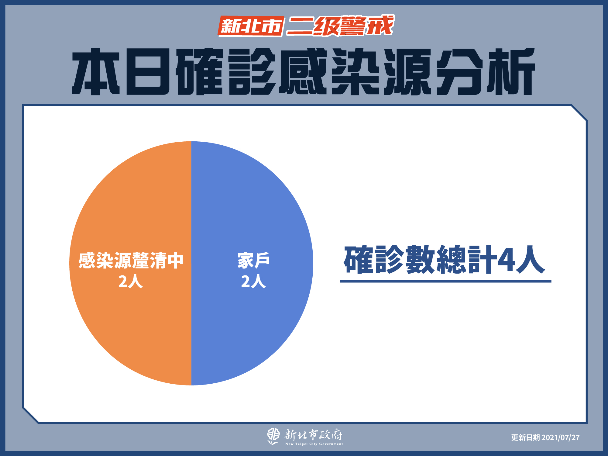 本日確診感染源分析(7/27新增)