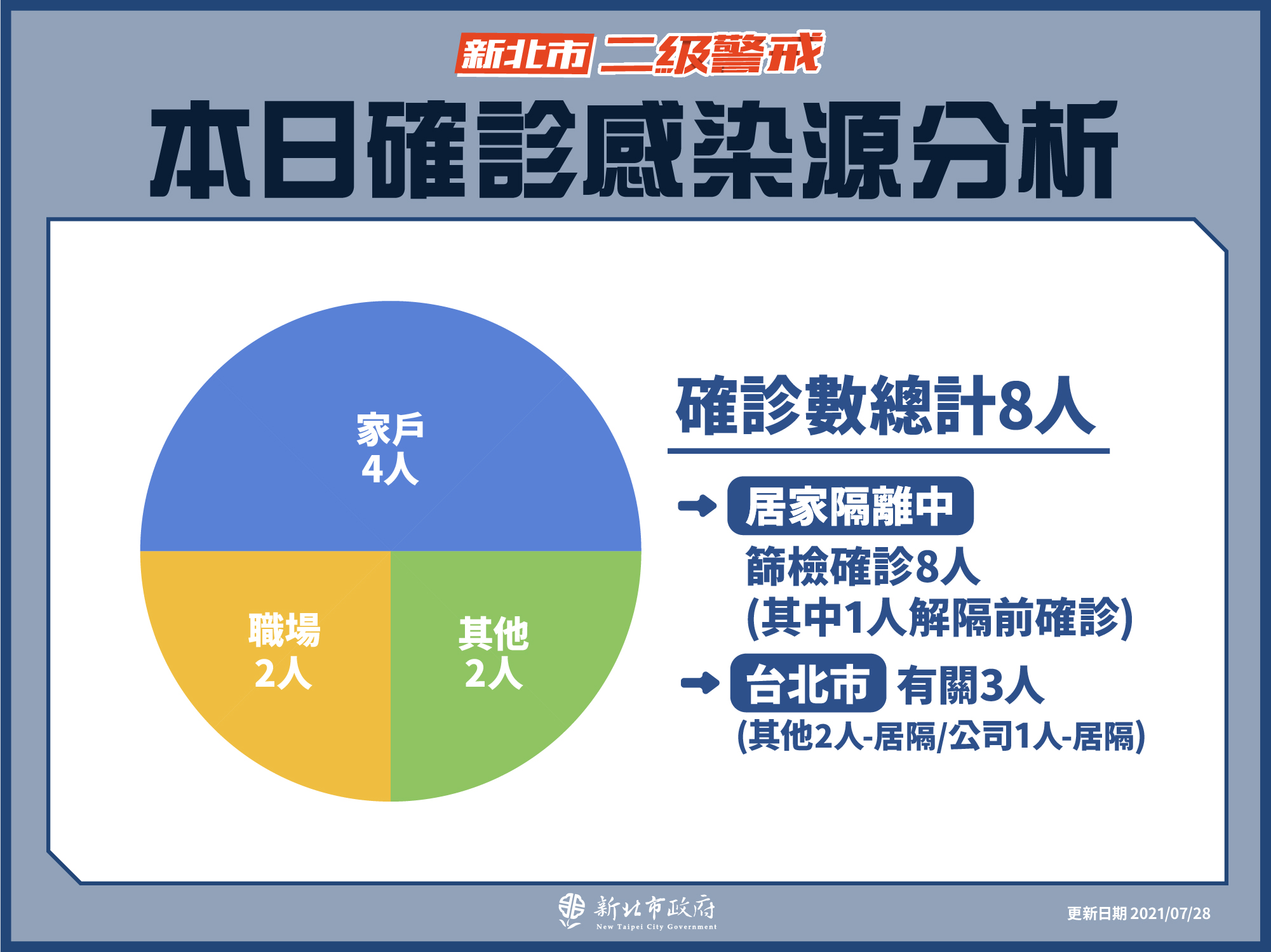 本日確診感染源分析(7/28新增)