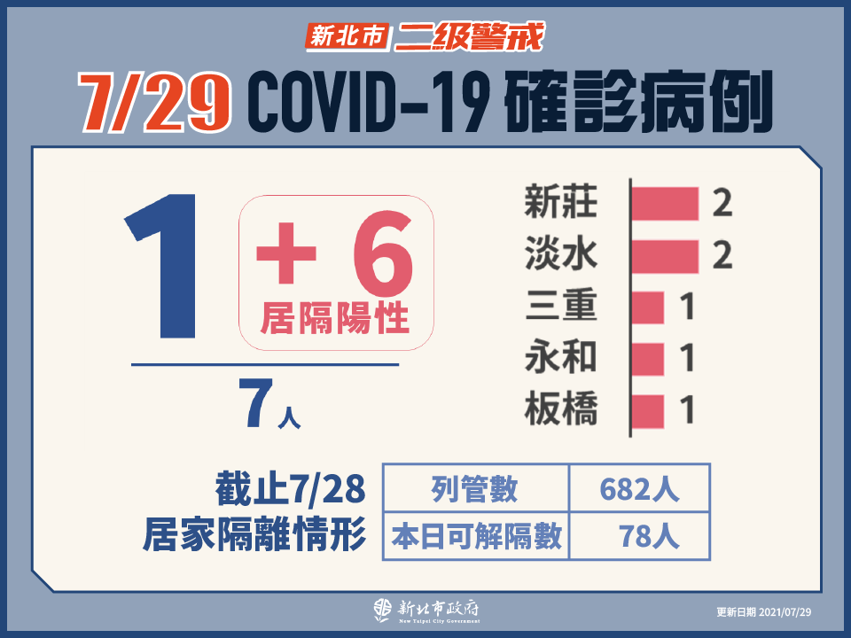 新北市最新疫情統計(7/29更新)