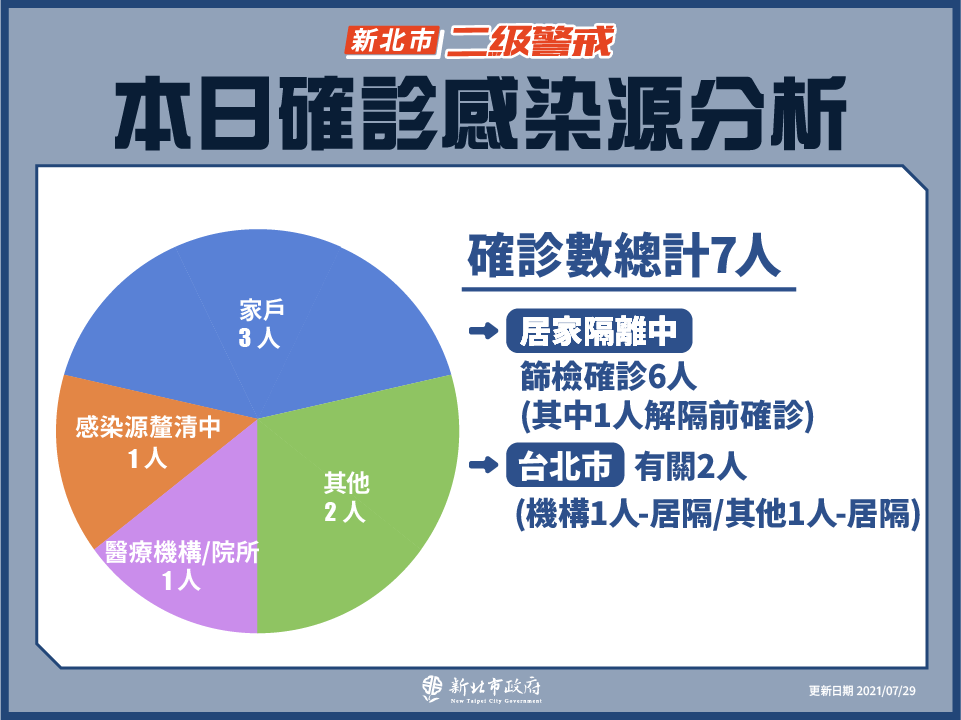 本日確診感染源分析(7/29新增)