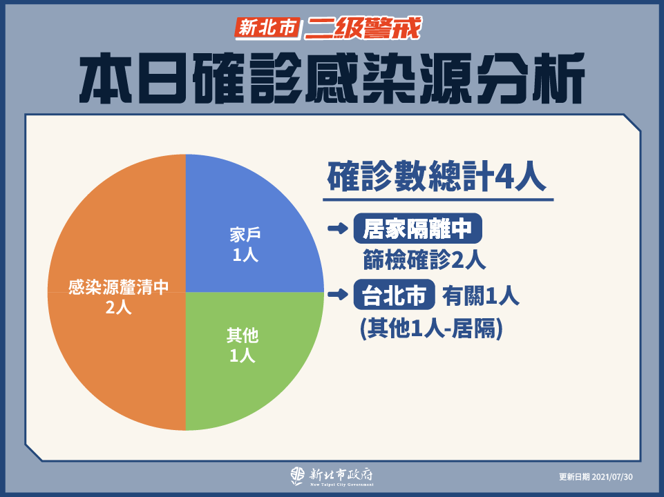 本日確診感染源分析(7/30新增)