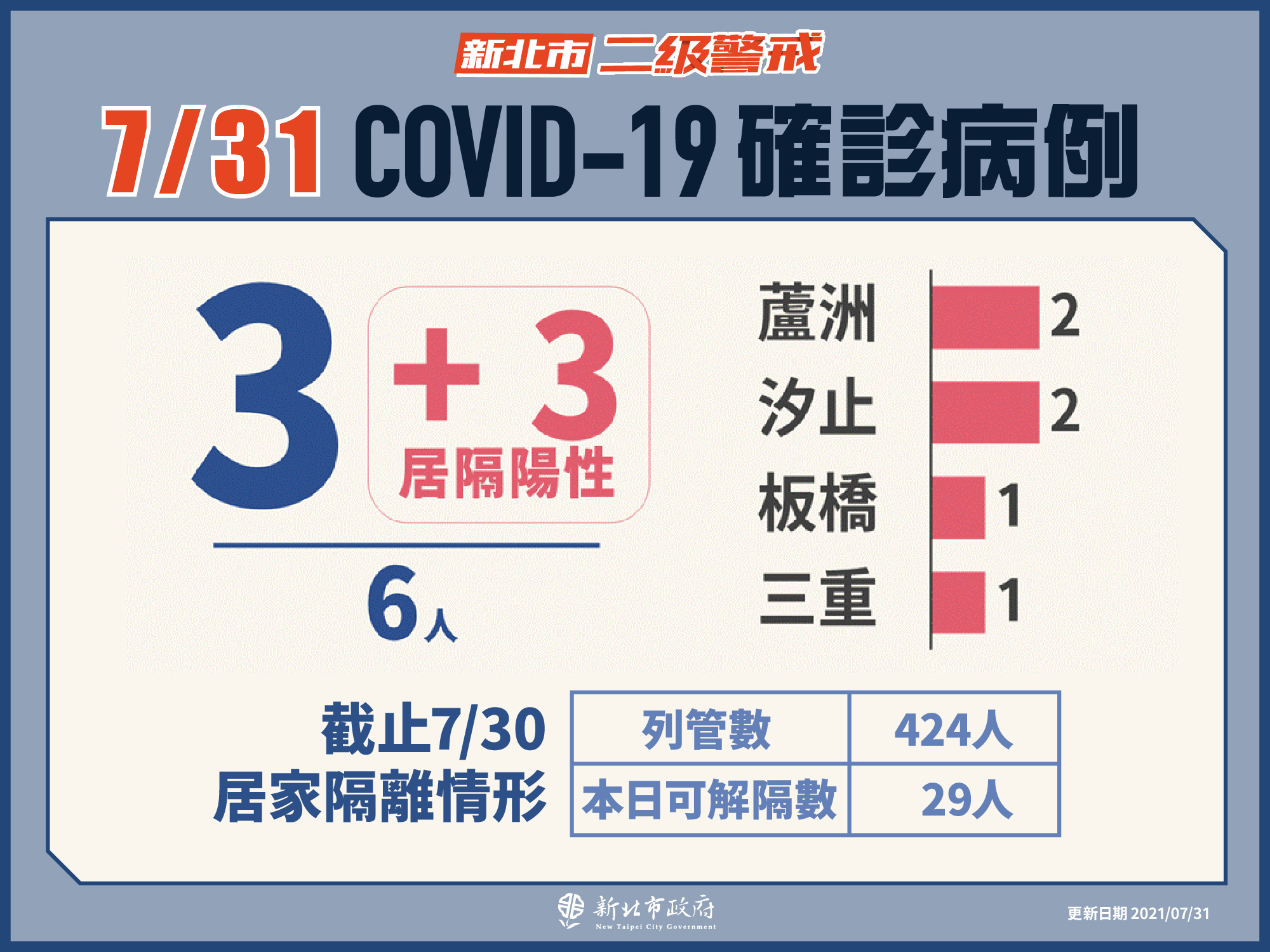 新北市最新疫情統計(7/31更新)