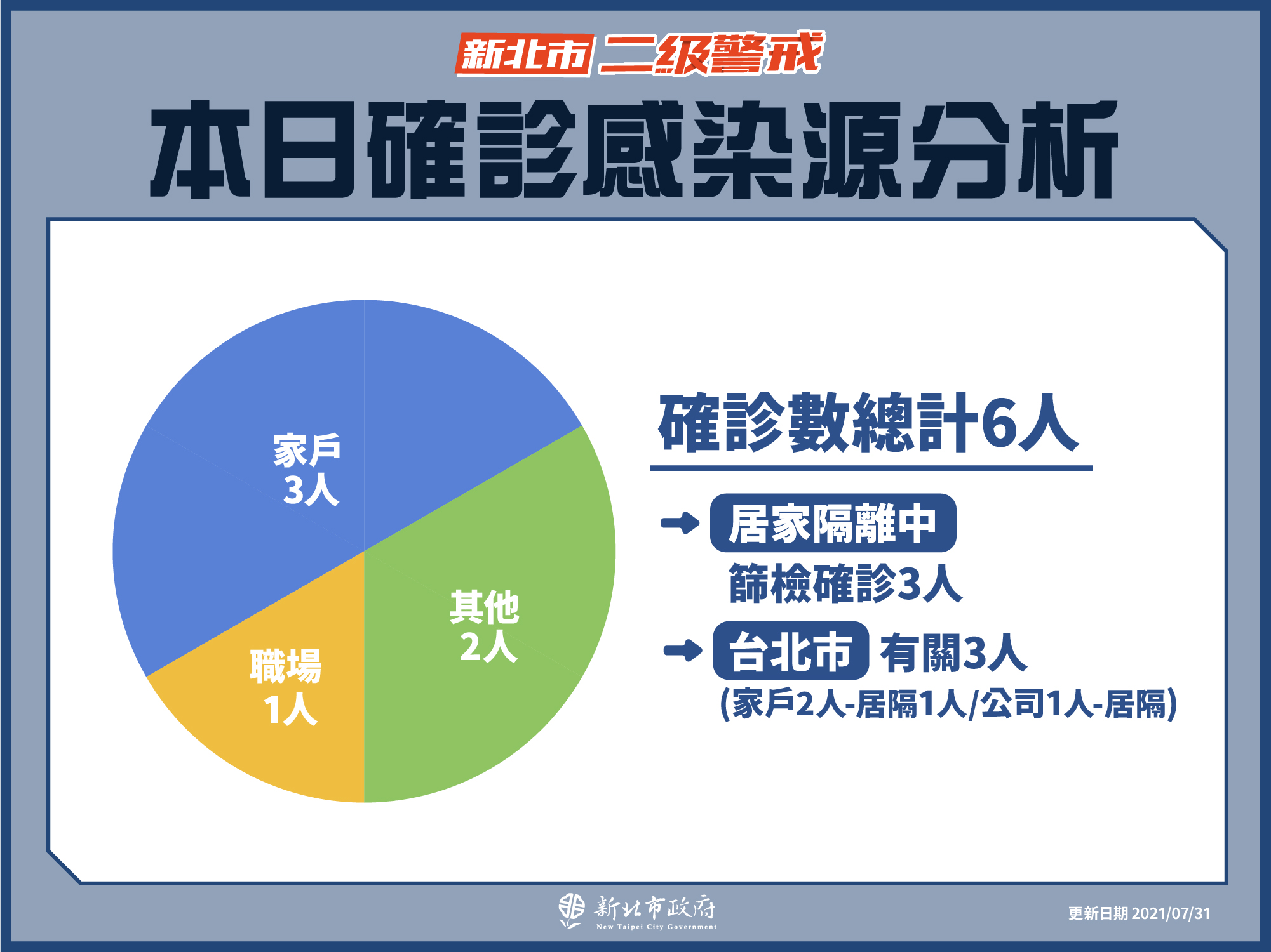 本日確診感染源分析(7/31新增)