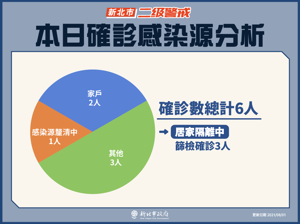 本日確診感染源分析(8/1新增)|