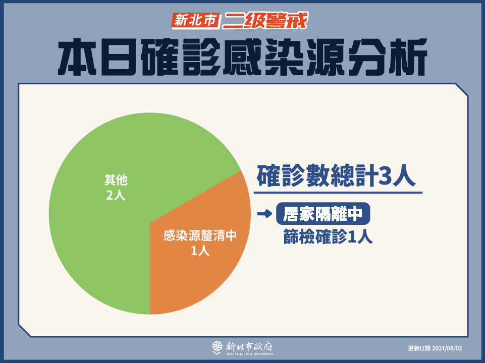 本日確診感染源分析(8/2新增)