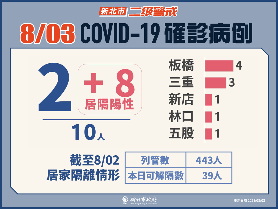 新北市最新疫情統計(8/3更新)