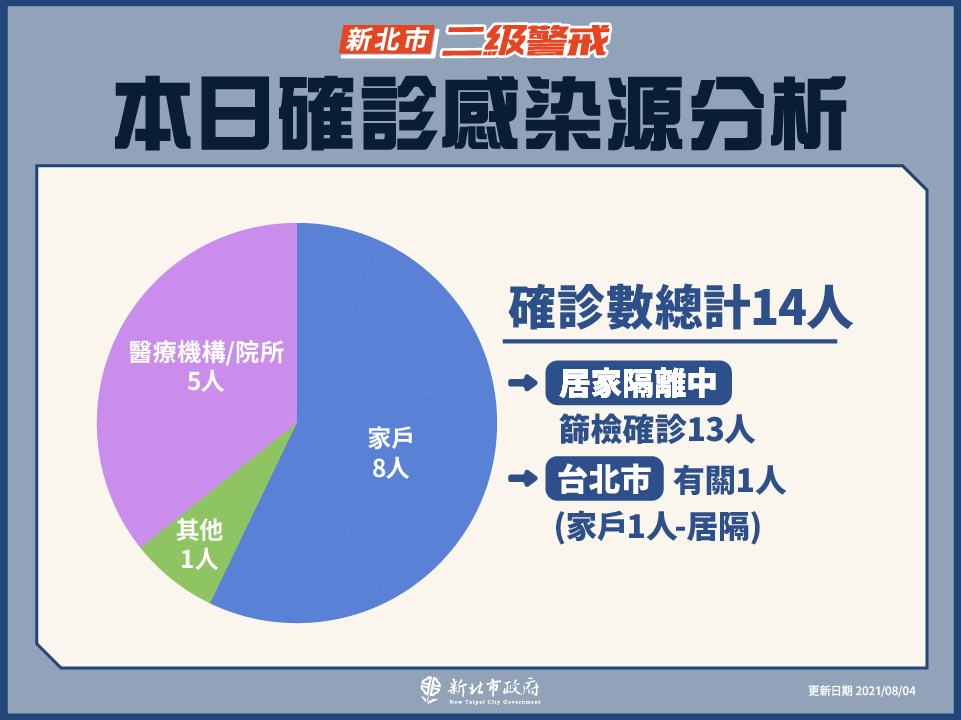 本日確診感染源分析(8/4新增)