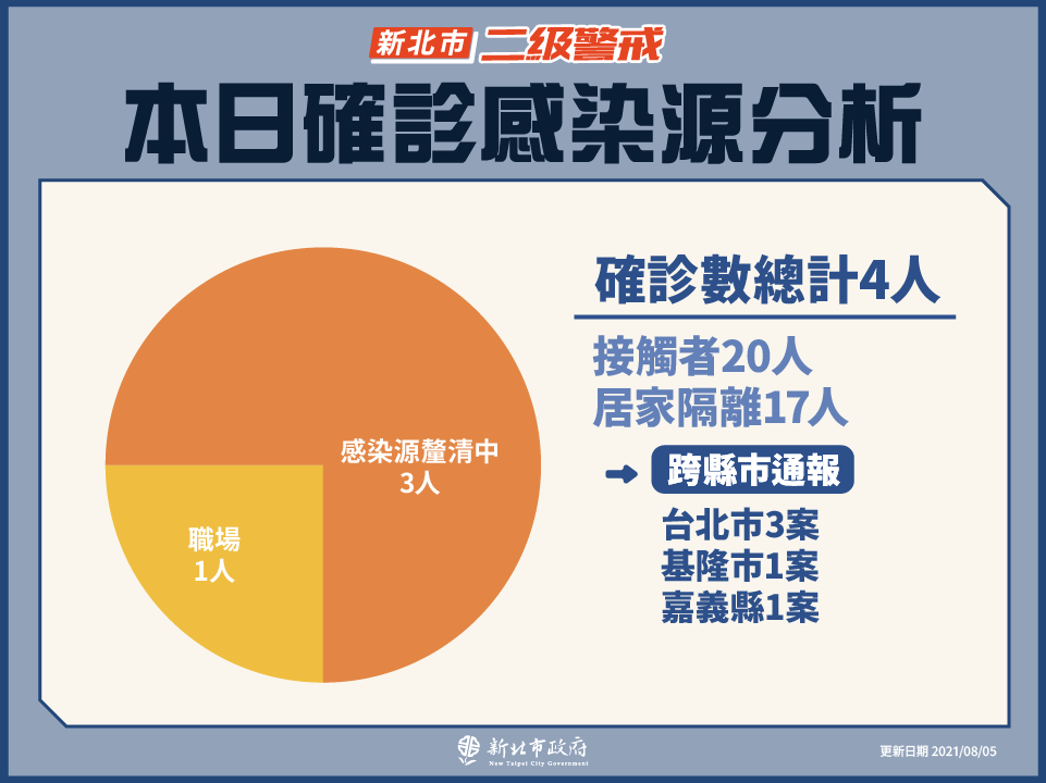 本日確診感染源分析(8/5新增) 