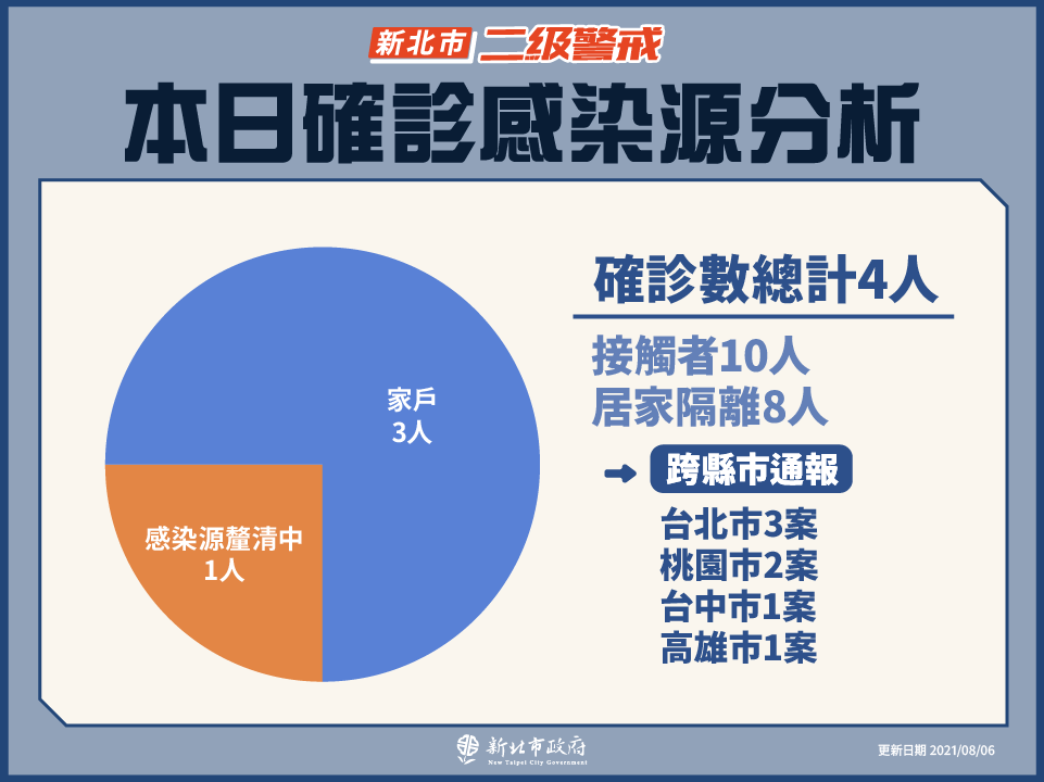 本日確診感染源分析(8/6新增)