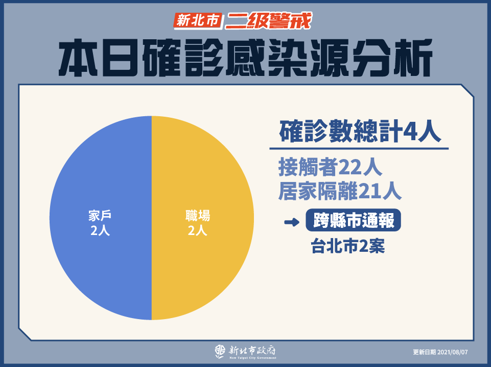 本日確診感染源分析(8/7新增)