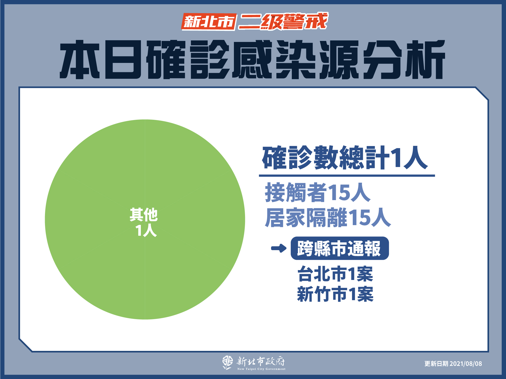 本日確診感染源分析(8/8新增)