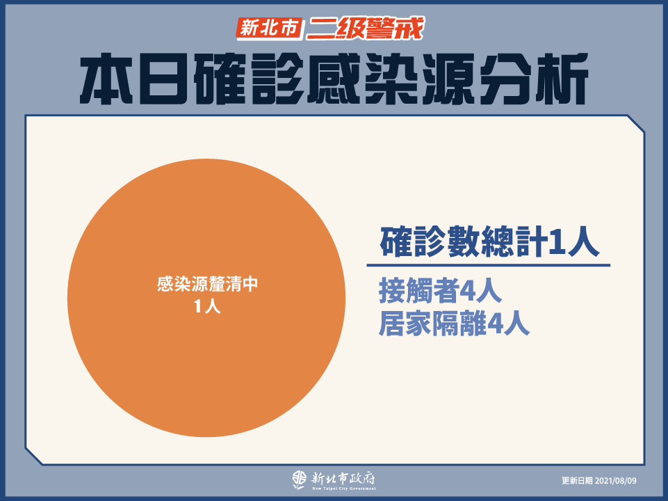 本日確診感染源分析(8/9新增)