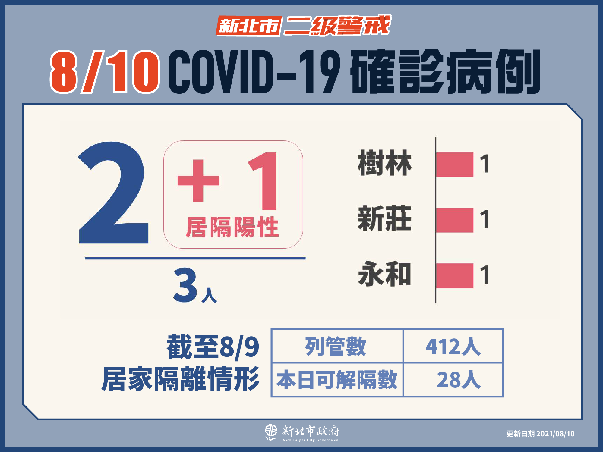 新北市最新疫情統計(8/10更新)