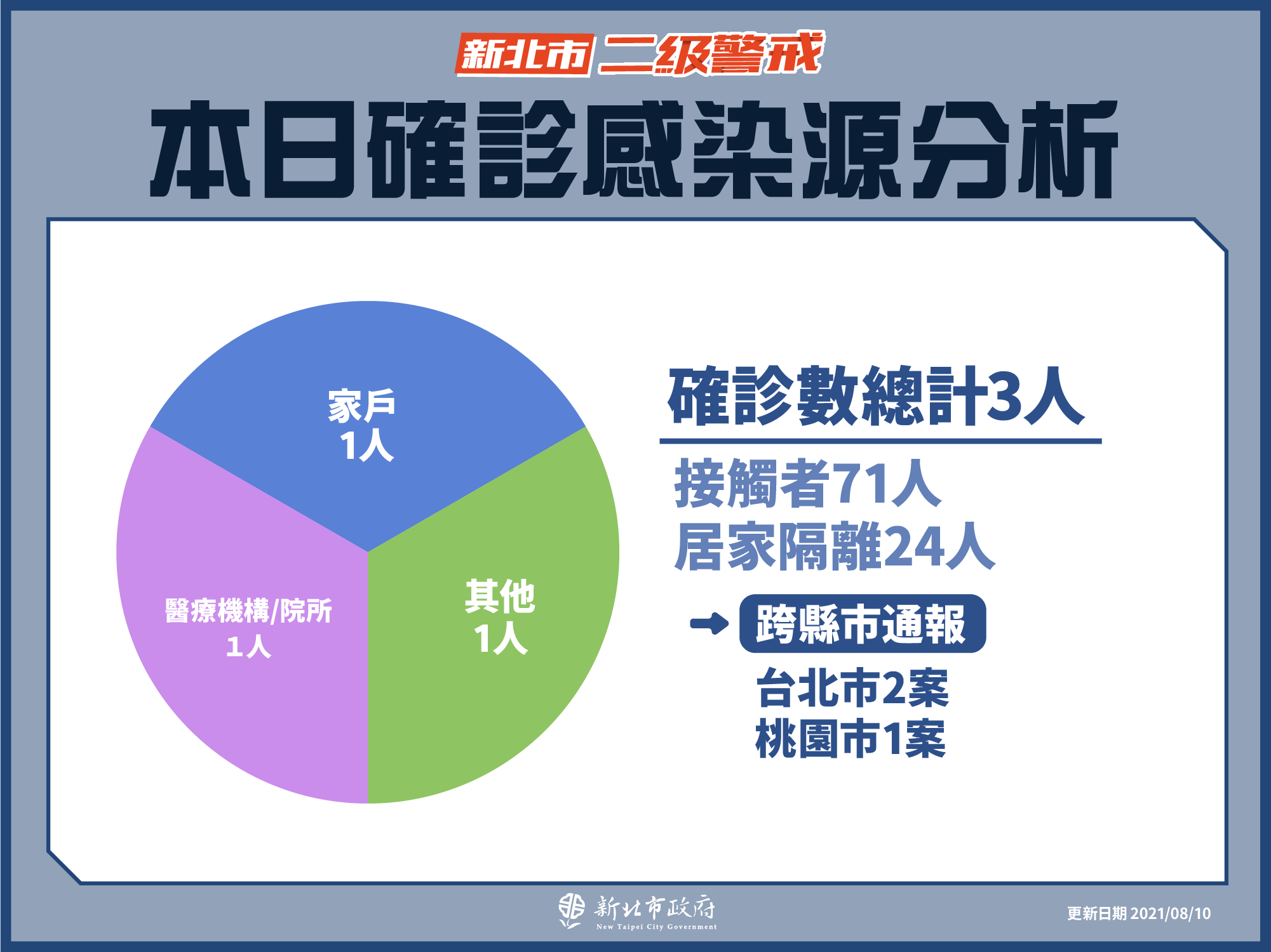 本日確診感染源分析(8/10新增)